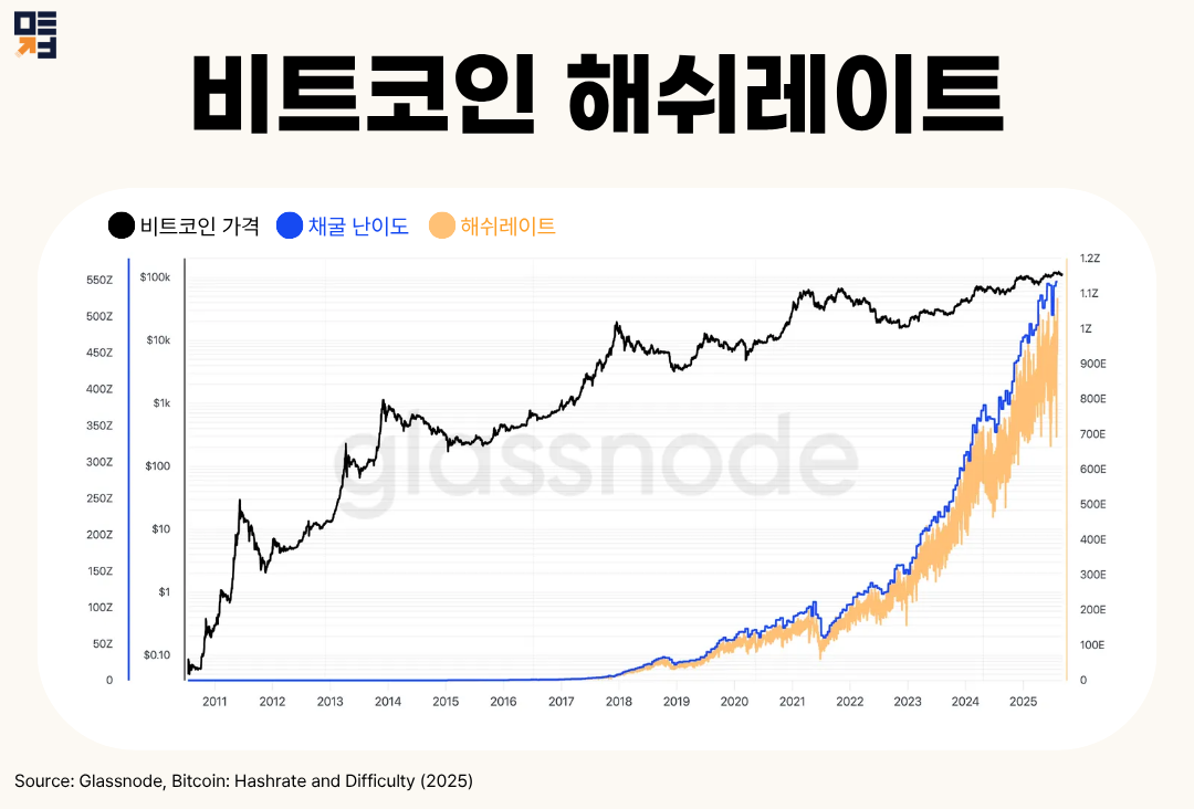 비트코인 해시레이트 그래프 (92) 사진